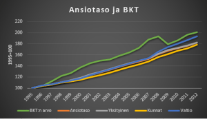Ansiotaso1995-2012