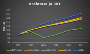 Ansiotaso2007-2012