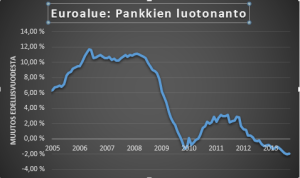 Euroalueen luotonanto