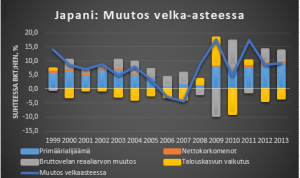 Japani muutos velka-asteessa