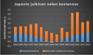 Japanin julkisen velan kustannus