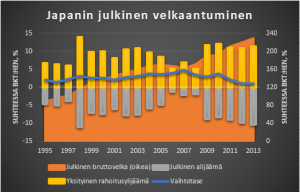 Japanin velkaantuminen
