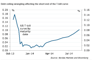 US treasury curve