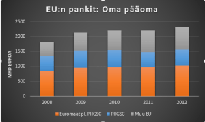 EU Pankit oma pääoma