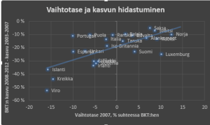 Eurooppa vaihtotase ja kasvun hidastuminen