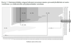 Osinkoveroprosentin muutos