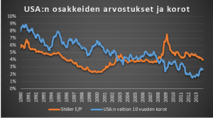 Shiller EP 10 v. korko