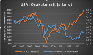 S&P 500 & 10 v. korot