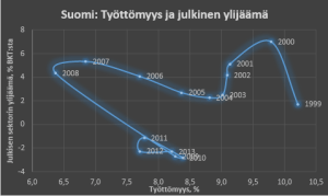 Suomi julkinen tasapaino ja työttömyys
