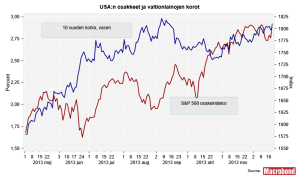 US Osakkeet ja 10 v korot