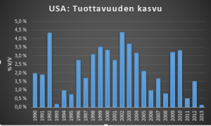 USA tuottavuus