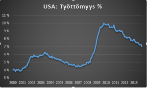 USA työttömyys