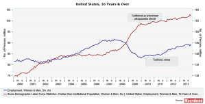 USpopulationemployment