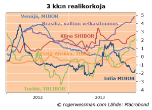 Emerealinterestrates