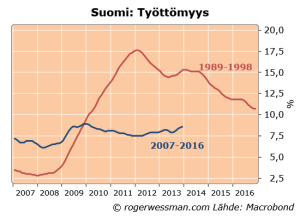 Fin2recessionsunempl