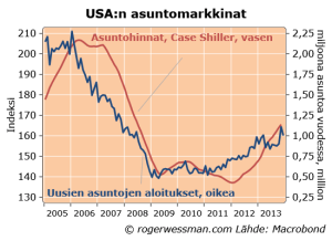 Uhouspriceshousstarts