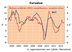 EURM1GDP