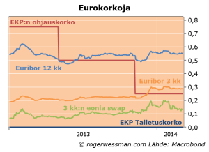 Eurpolrateseuribor