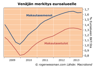 EurrussiatradeGDP