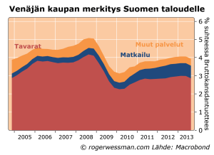 Finrussiagoodsandservicetrade