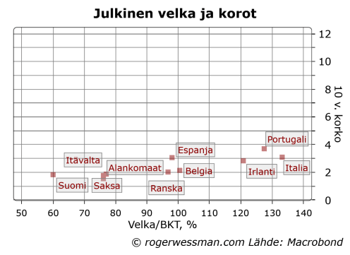 Eurpubdebtyieldscatter201404