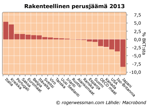 OECDUnderlyingbalances
