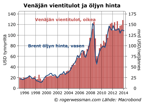 Rusexports&Brent