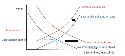 Tasapainokoron lasku