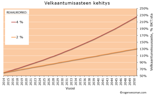 Velkaantumisaste 2 % 4%