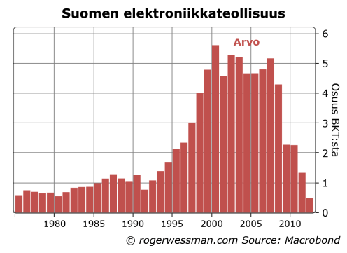 FinelectronicindshareofGDP