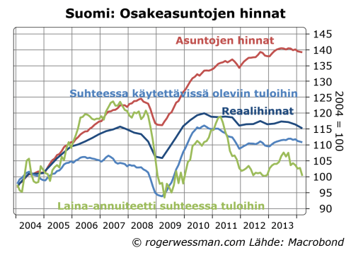 Finnish dwelling prices relative