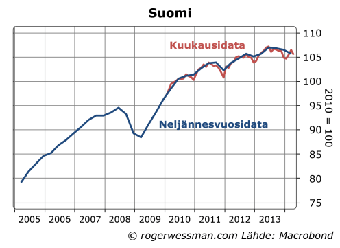 Finnish dwelling prices