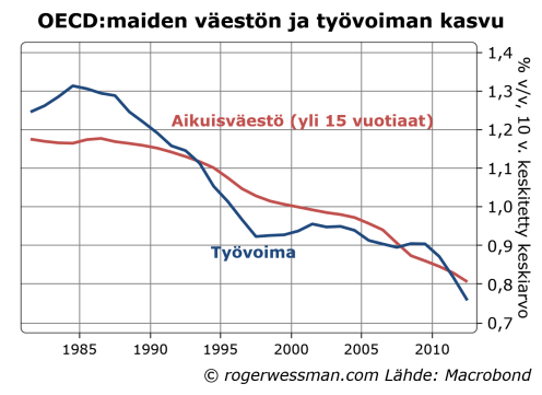 OECDlabourforcepopulation