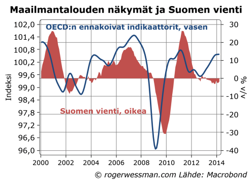 finexpoecdgdpleadind