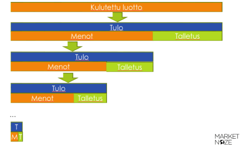 Tulot Menot Talletus