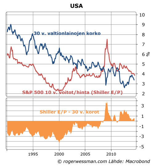 USshillerEP30yryields