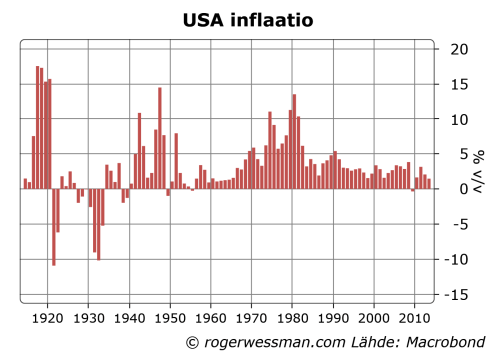 US inflation long term