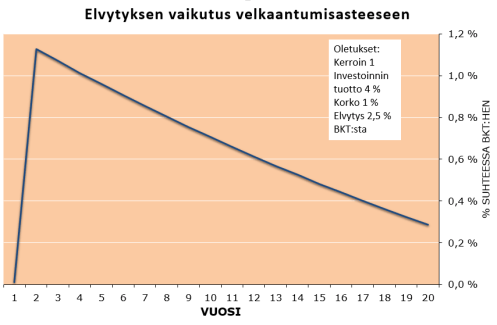 Velkavaikutuksen ura