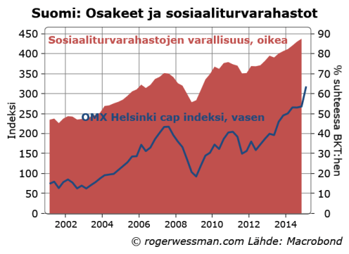Finesocsecfundassetequities