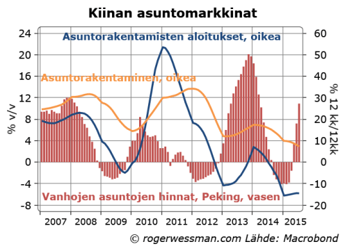 Kiina asuntojen hinnat ja rakentaminen