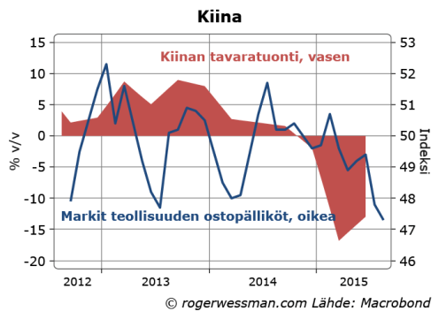 Kiinan ostopäälliköt ja tuonti