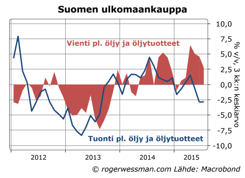 Suomen tuonti ja vienti pö öljy
