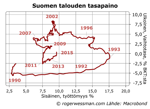 Suomen vaihtotase ja työttömyys