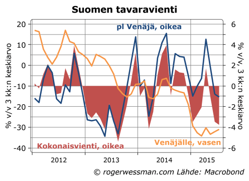 Suomen vienti pl Venäjä