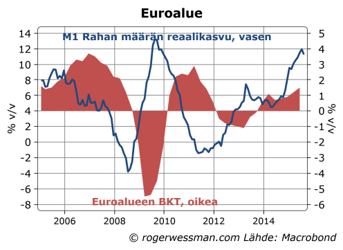 Euroalue rahan määrä ja BKT