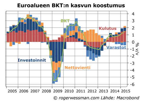 Euroalueen BKTn kasvu
