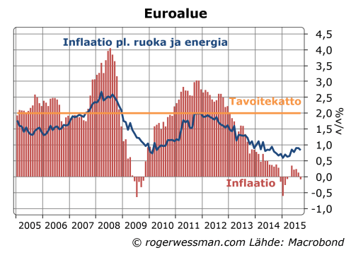 Euroalueen inflaatio