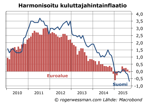 Euroalueen ja Suomen harmonisiotu inflaatio