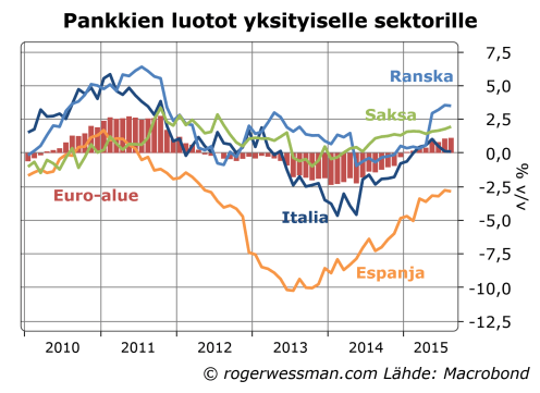 Euroalueen luotonanto