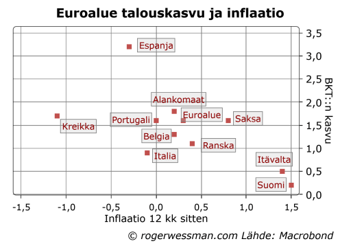 Euroalueen maiden inflaatio ja talouskasvu